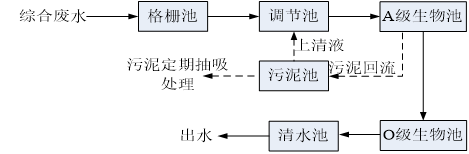 米粉加工污水處理設備工藝流程圖
